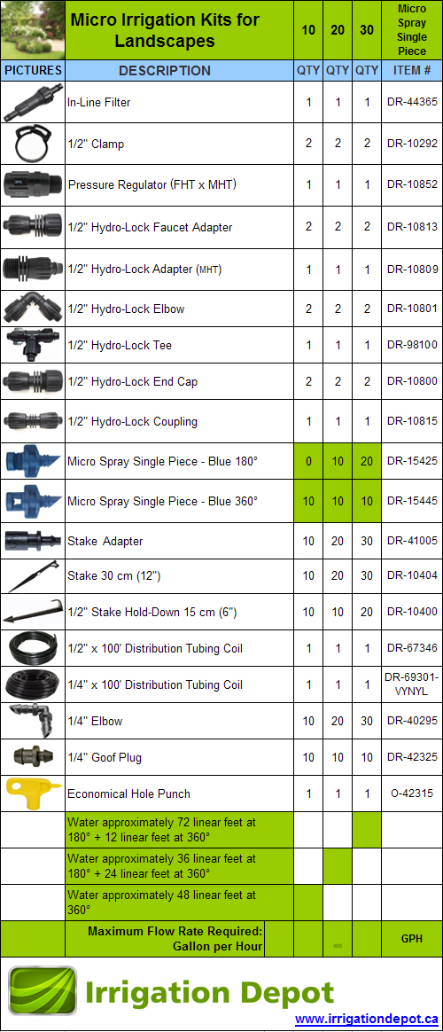 Micro Irrigation Kits for Landscapes